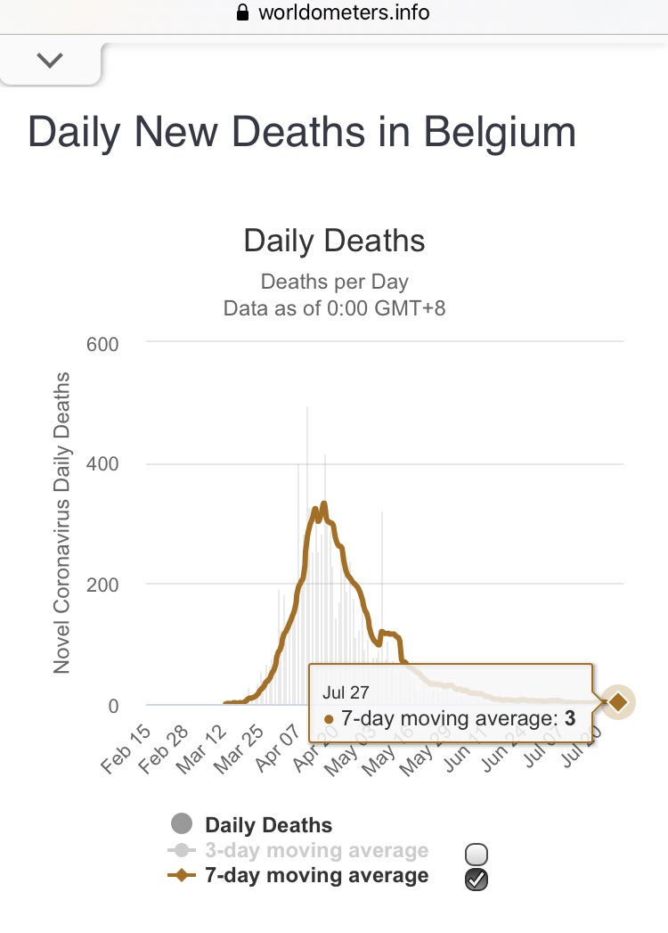 Belgium has the highest deaths-per-million residents in Europe.They lost 300+ a day mid-April. Some grades opened in May. In early June, primary schools were fully opened. No mass gatherings there; teachers had masks.Their 7 day average of Covid deaths is now at 3.