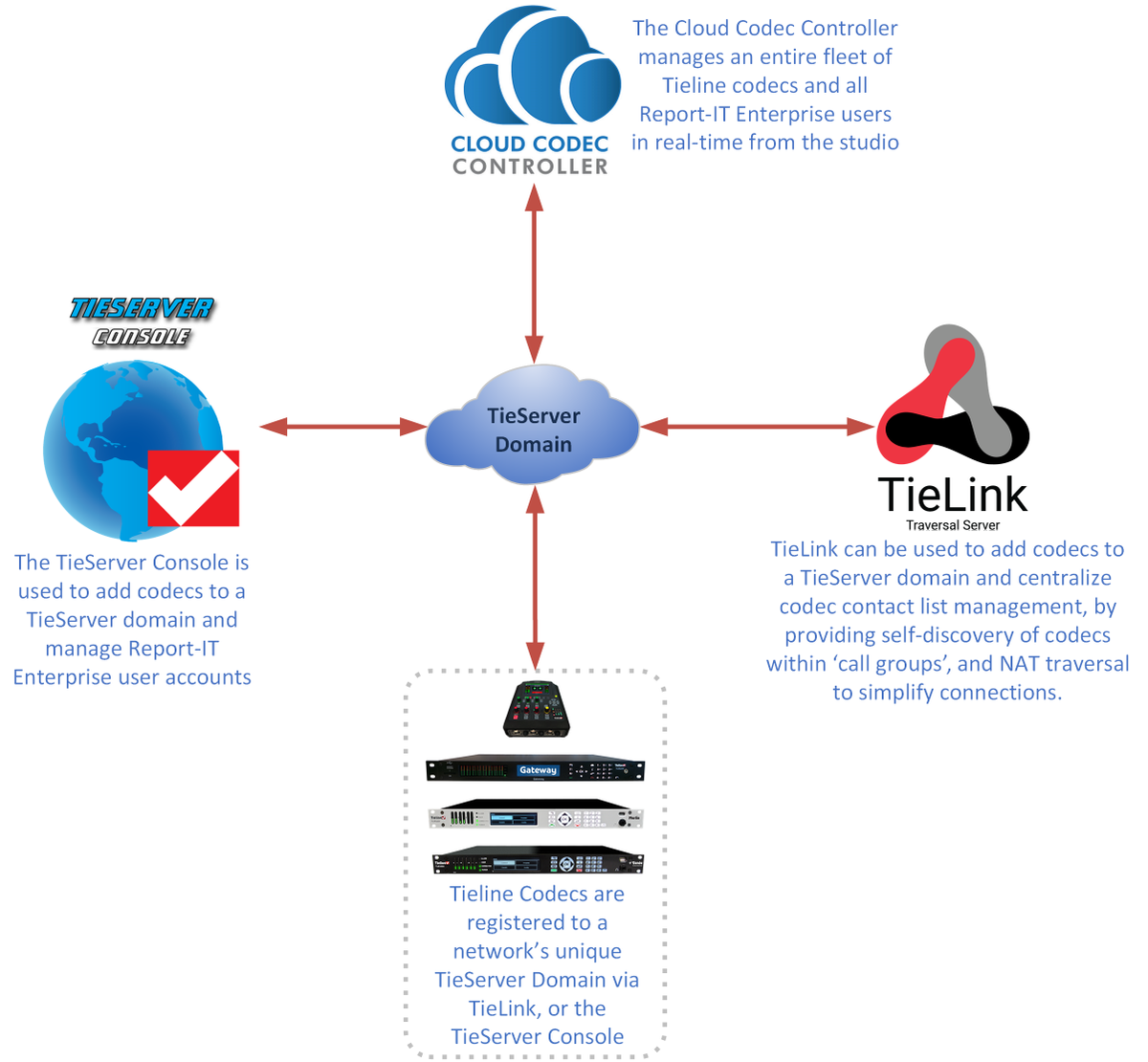Tieline's tweet photo. #Tieline cloud services deliver simple configuration, connectivity and remote control features for radio broadcasters. Learn more about #TieLink, the Cloud Codec Controller and the TieServer Console at https://t.co/xPLwUVqtBU #radiotech #CloudCodecController #radio #broadcast https://t.co/riWmnZJBNz