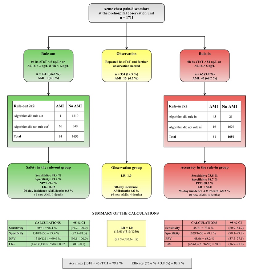  #Tweetorial (4/8) #AMI was diagnosed in 3.6%Rule-out group: high safety (76.6%) with NPV 99.9%, sensitivity 98.4% & negative LR of 0.02Rule-in group: PPV 68.2%, specificity 98.7% & positive LR 58.0 http://ow.ly/32PX30r1A2K&nbsp; @chapdoc1   @dan_atar   @DrDerekConnolly