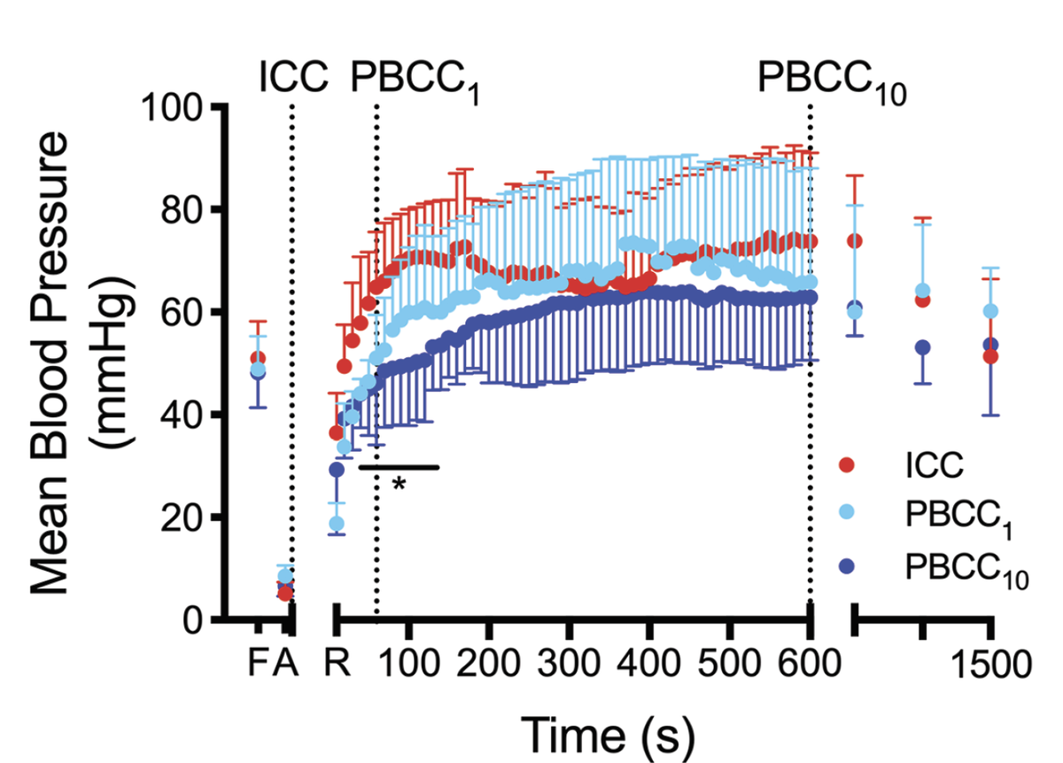 Calum Roberts (@calumtheroberts) on Twitter photo Chest compressions on the cord can effectively restore spontaneous circulation, and may be neuroprotective if PBCC is suitably prolonged. The latest from our merry band of preclinical asphyxia researchers, led by <a href="/grpolglase/">Graeme Polglase</a>. <a href="/RitchieCentre/">The Ritchie Centre</a> <a href="/SCSMonash/">Monash University School of Clinical Sciences</a>
frontiersin.org/articles/10.33… Chest compressions on the cord can effectively restore spontaneous circulation, and may be neuroprotective if PBCC is suitably prolonged. The latest from our merry band of preclinical asphyxia researchers, led by <a href="/grpolglase/">Graeme Polglase</a>. <a href="/RitchieCentre/">The Ritchie Centre</a> <a href="/SCSMonash/">Monash University School of Clinical Sciences</a>
frontiersin.org/articles/10.33…