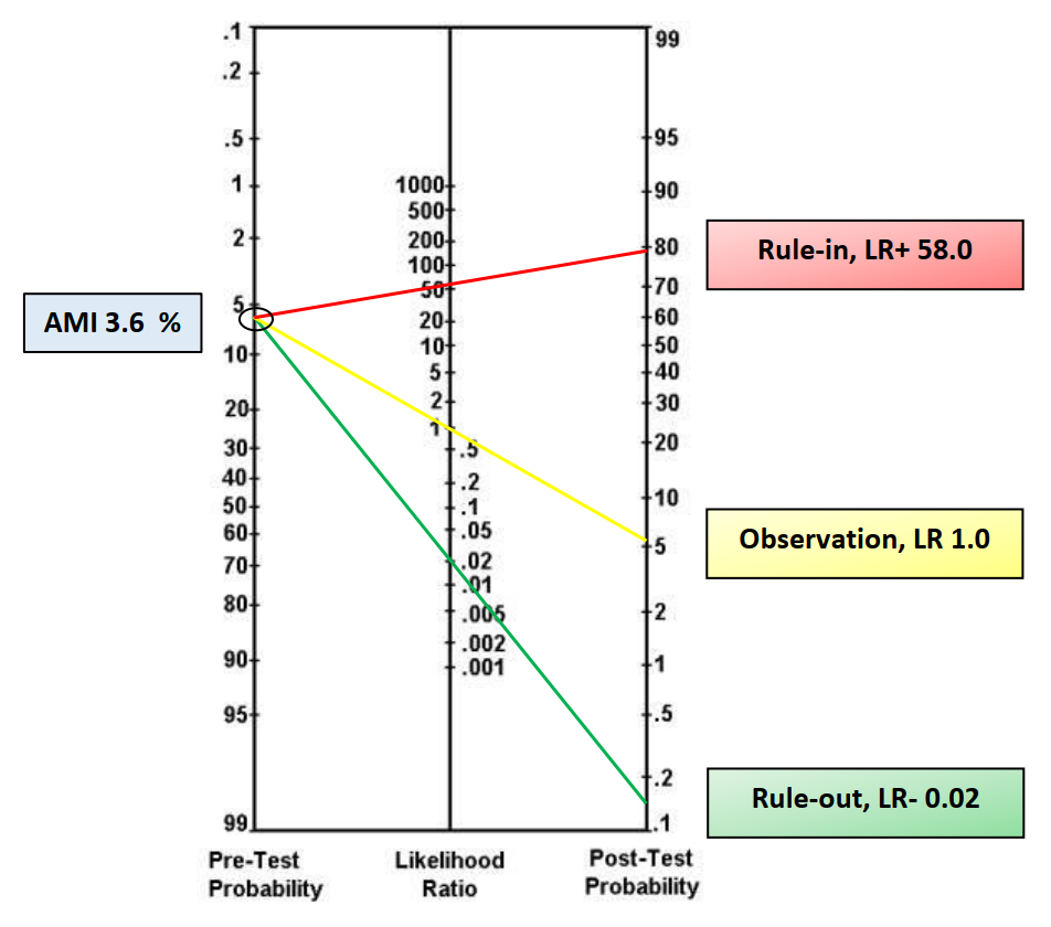  #Tweetorial (5/8)Calculated LRs (likelihood ratios) may aid clinical decision-making processPost-test probability for  #AMI in low-risk setting after  #prehospital hs-cTnT sampling is visualised by  #Fagan nomogram http://ow.ly/a4zv30r1zNS&nbsp; @DrMarthaGulati  @rahatheart1