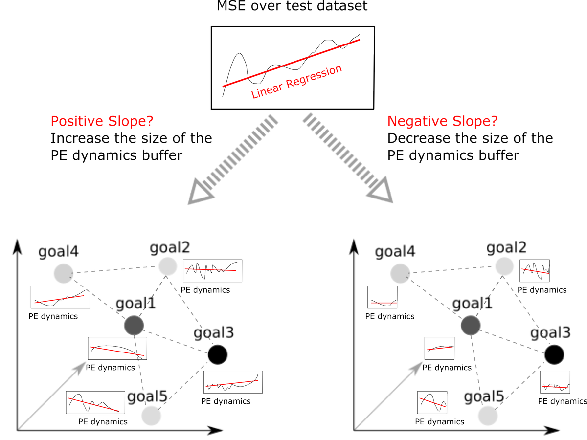 Happy that our paper on “Tracking emotions: intrinsic motivation grounded on multi-level prediction error dynamics” has been accepted for presentation at  @ICDL_EpiRob!  https://arxiv.org/abs/2007.14632&nbsp; Co-authored with  @CIRIApsico  @quitze,  #MSCA  @PredictiveRobot  @SantAnnaPisa  @uaemorelos
