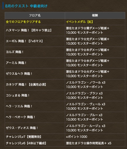 パズドラ攻略 Game8 در توییتر 8月のクエストダンジョンの報酬とトラゴンの上方修正 パズドラ
