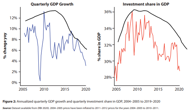 4/nIndeed, we can draw on India's recent past to illustrate this. India's GDP growth rate, and investment rate, never really recovered after the shocks of the Global Financial Crisis, 'perfect storm' of 2011-13, and so on. 