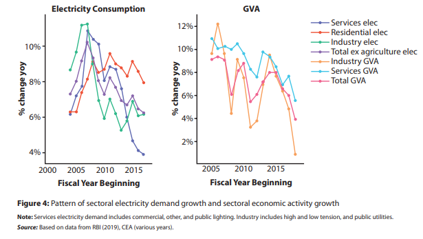 5/nAs a consequence, India's electricity demand growth rate has also followed a similar bell-shaped pattern .The consequences are well known: large build up of non-performing assets, NPAs, and over capacity.
