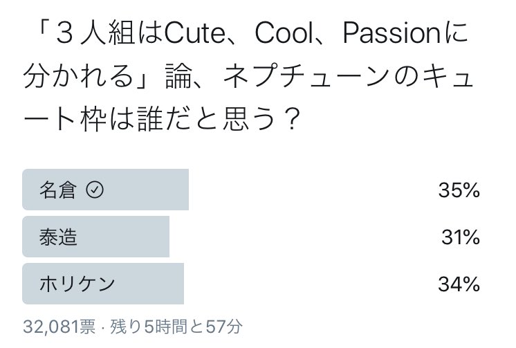 ネプチューンのcute枠は誰なのか 議論がtwitterで紛糾 ホリケンはpassion キュートは泰造 キュートは名倉 全員キュートだよね Togetter