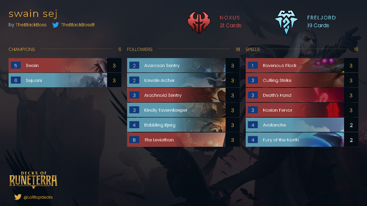 Finished the <a href="/LoR_GA_/">Legends of Runeterra Global Academy</a>  tourney today, losing to <a href="/stanL0R/">0xStan</a> in top4. I've played the same lineup from last DoR, with changes only in the subpurrsible rex deck. Probably I'll be switching swain/sej for ashe/sej in the next region lock tourneys, its definitely better.