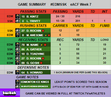 eAthletes_eACF's tweet photo. Final stats from week 7's match between Edmonton and Saskatchewan from Regina.
Ill timed penalties for the Kings a large reason for their demise this day, despite the Bronco's 3 Turnovers.
#eSports @MaxFootballGame #MaximumFootball19
#eACF Week 7 #EDMSSK #Statsboard https://t.co/LasaaPmY1c