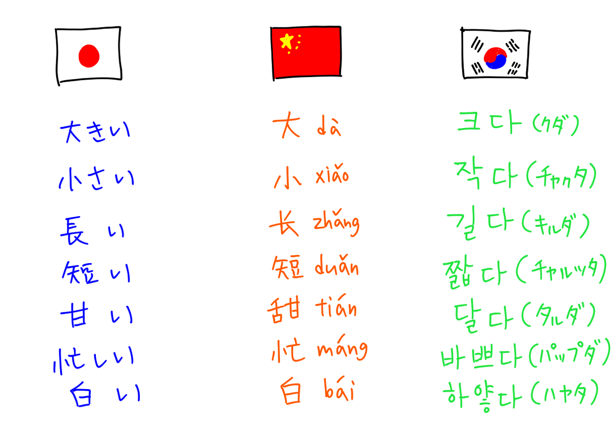 ゆうき 유욱희 On Twitter 韓国語初学者のころは 固有語1日10個覚えるだけでヒィヒィ言ってたけど 中国語 は20や30余裕やでこれ