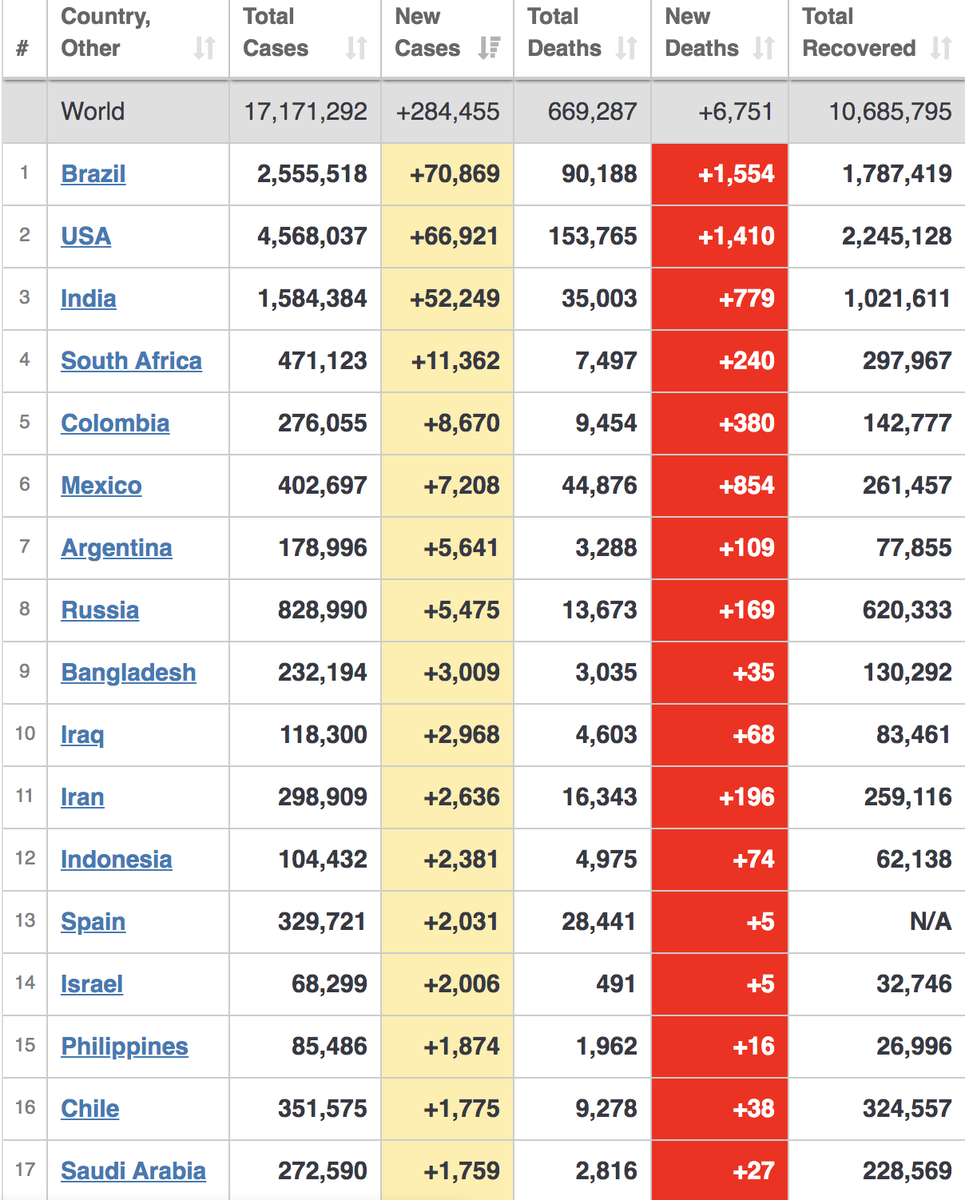 KevinJMcKinnon's tweet photo. #Corona 24-hour Update, Ending 7/29/2020 at 9 p.m. Be U.S.A. posted >66,000 new cases. Brazil TOPPED USA with 75,000. #worldometer, #scripturemask, #success, #motivation, #brasil, #win, #winner, #withoutceasing, #pray, #victory, #praywithoutceasing, #coronavirus, #COVID19 https://t.co/MFYBvxAjvO