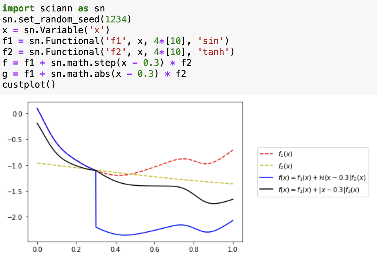 EhsanHaghighat's tweet photo. #NeuralNetwork is just another way of constructing functional spaces. Do you like to construct discontinuous functionals, e.g. for cracks? It is very easy in #sciann! https://t.co/TzprL7Xqsi