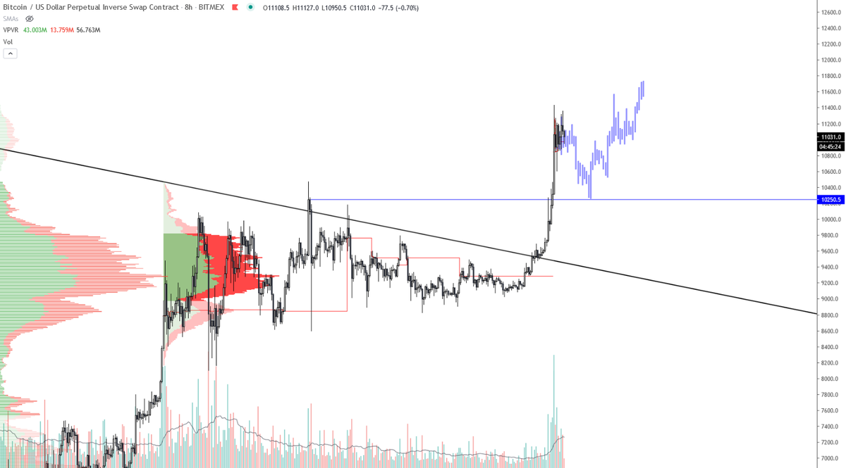  $BTCFew ideas + a joke at the end. 1. Clean up poor low, fully fill liq. void, grab liquidity @ naked POC. All potential options.2. My bounce areas I'm looking to scalp.3. What I'd like to see for a healthy move.4. Biggest fakeout ever (UTAD), I would laugh my ass off.