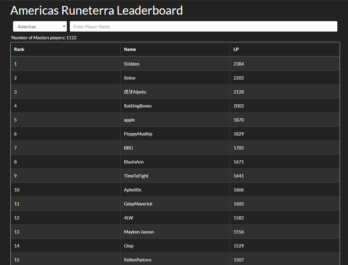 For some reason the masters leaderboard on mobalytics doesn't show your LP, so I did that on my website. yaytears.com/runeterra/lead…