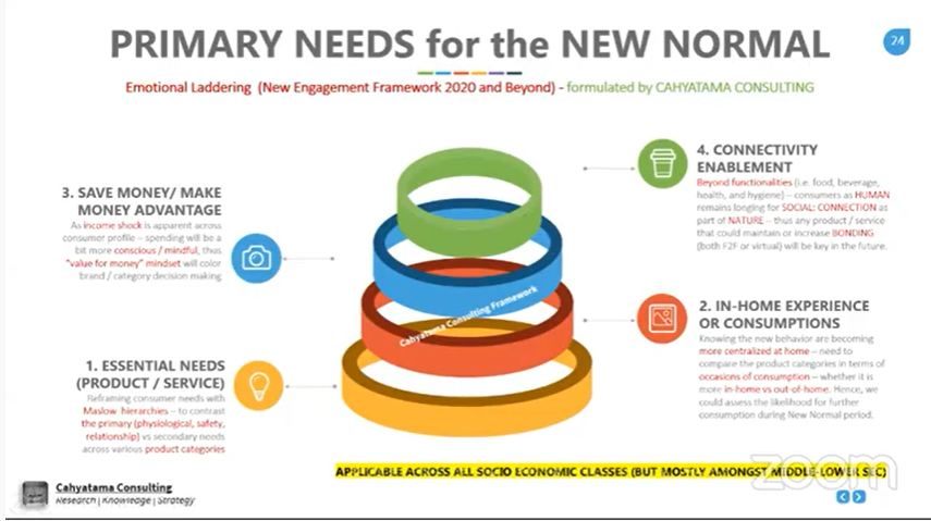 proffhub's tweet photo. Primary Needs for New Normal. 
Watch this session on youtube: https://t.co/AcyQ3nqdzR https://t.co/AxtxJSZxiI