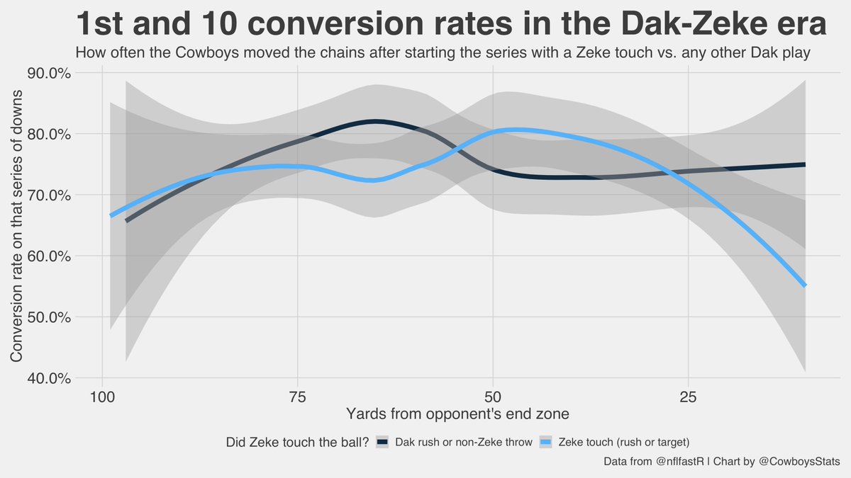Here's what our sample of 1,520 plays looks like—it's a total mess!Note how the gray confidence intervals overlap. There's no part of the field where we can be sure which option was better, based on this specific, limited sample of series successes.