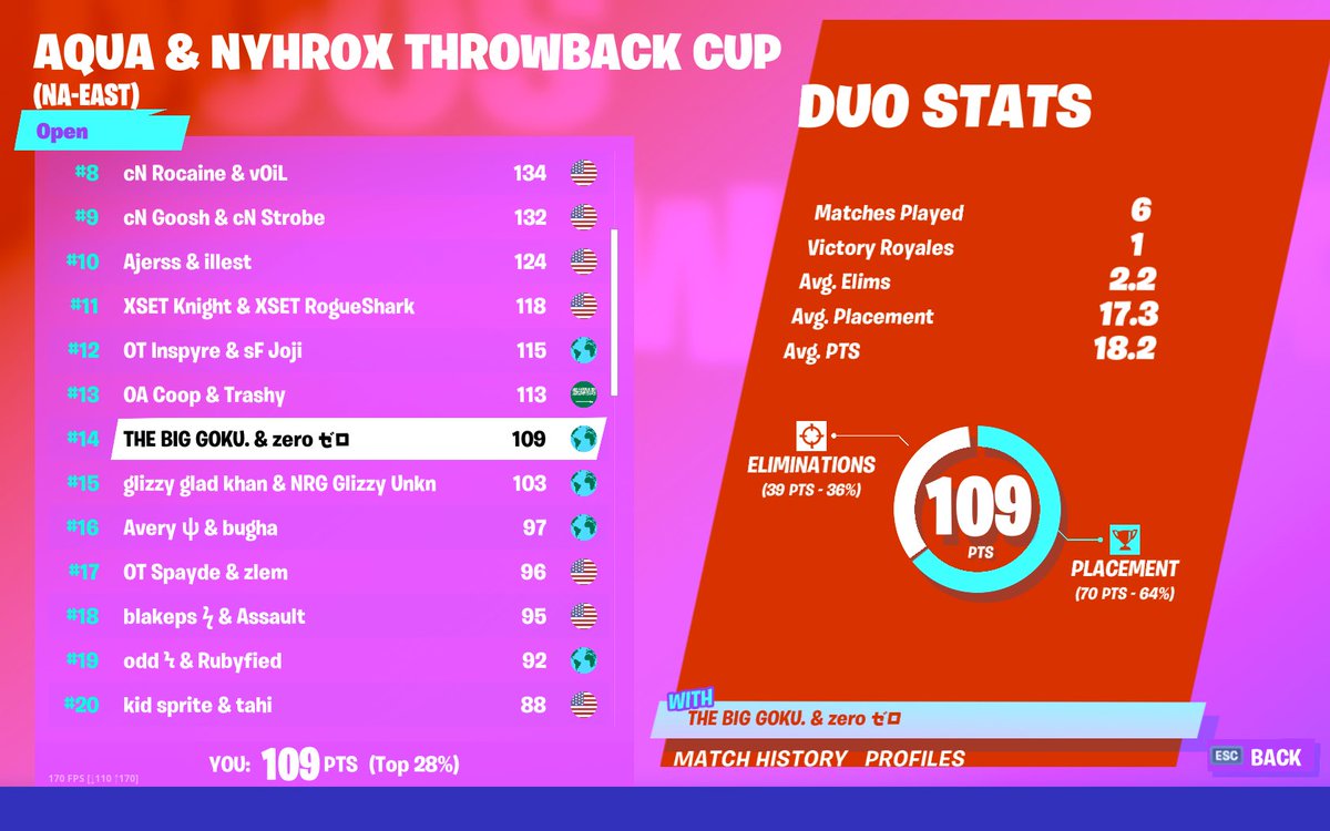 oddFN's tweet image. 19th bricked 2 games or we place top 10 LOL