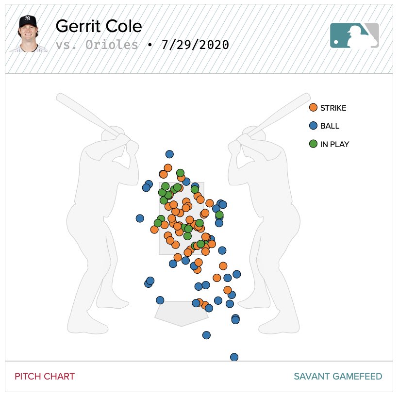 Last season he had 10.9” of VB on fastball, compared to this year’s 12.6”. This year he also has 5.3 less inches of VB on curveball & .4 more HB on slider. Let’s also look at his first start last year, vs his first two of this year. Small sample, but interesting data to support