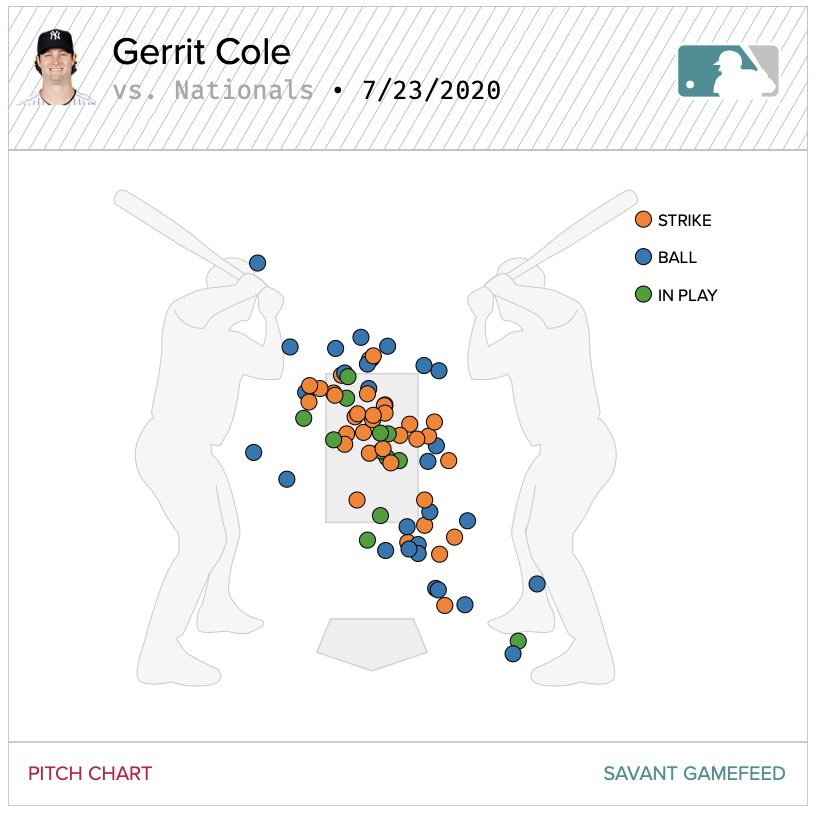 Last season he had 10.9” of VB on fastball, compared to this year’s 12.6”. This year he also has 5.3 less inches of VB on curveball & .4 more HB on slider. Let’s also look at his first start last year, vs his first two of this year. Small sample, but interesting data to support