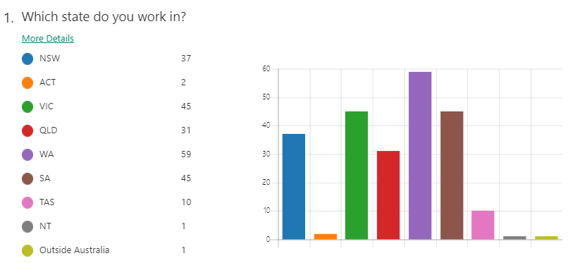 aliangac's tweet photo. For those of you following the survey results, WA has pulled ahead of the pack with 59 responses! Where are the ACT people? There have only been 2 responses from ACT! You have one more week left before the survey closes: https://t.co/UBCMaLgGGG https://t.co/2PgvI3w3av
