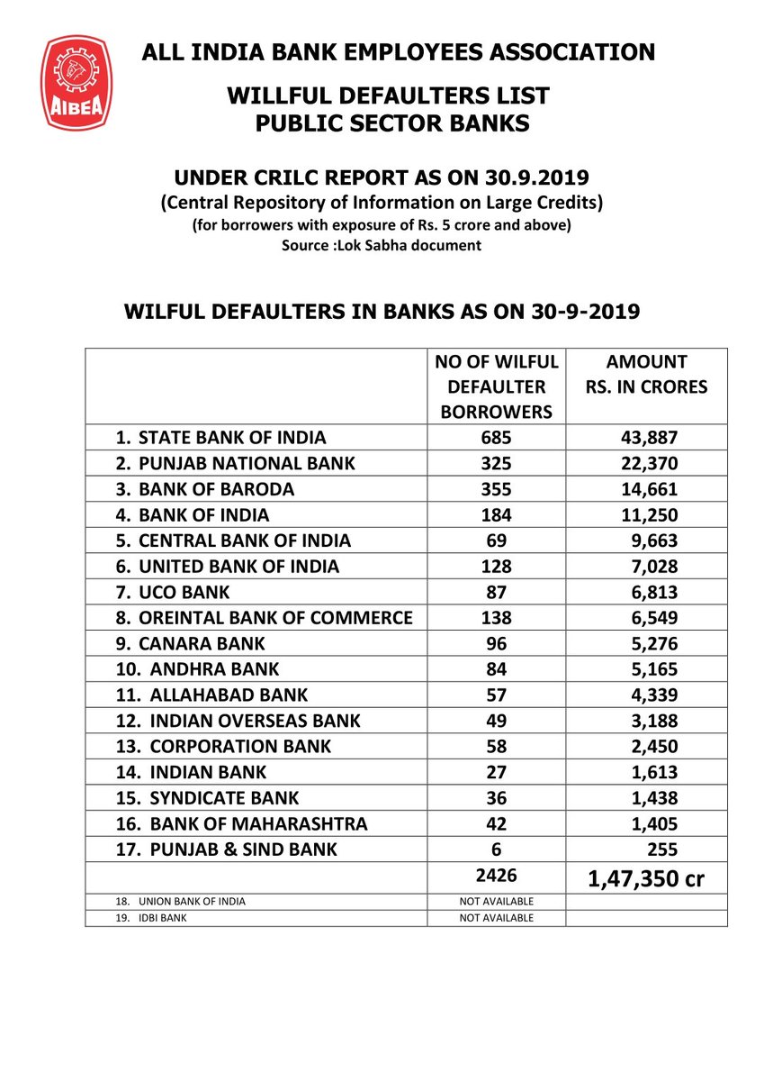 vishalthakkar4u's tweet photo. @rssurjewala People's Money For People's welfare and not for corporate loot. Wilful Default of Bank loans must be criminal offence. Recover bad loans from corporate and save banking system from crony capitalists.
#AIBEA_RIGHT_PATH
#SupportPSBs https://t.co/rE5baNSk3N