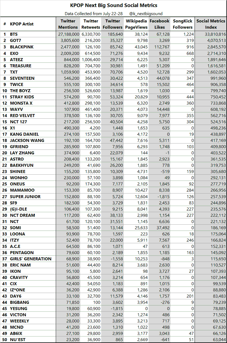 Indianahgase's tweet photo. Are you seeing this guys???
This is what we can do if we work together!!!
Tons of Ahgases lost their accounts today too.
Create more backups, because twitter is acting crazy😅.
We nominate @GOT7Official for #VMAs2020 #GOT7 https://t.co/fIk27JhSA7