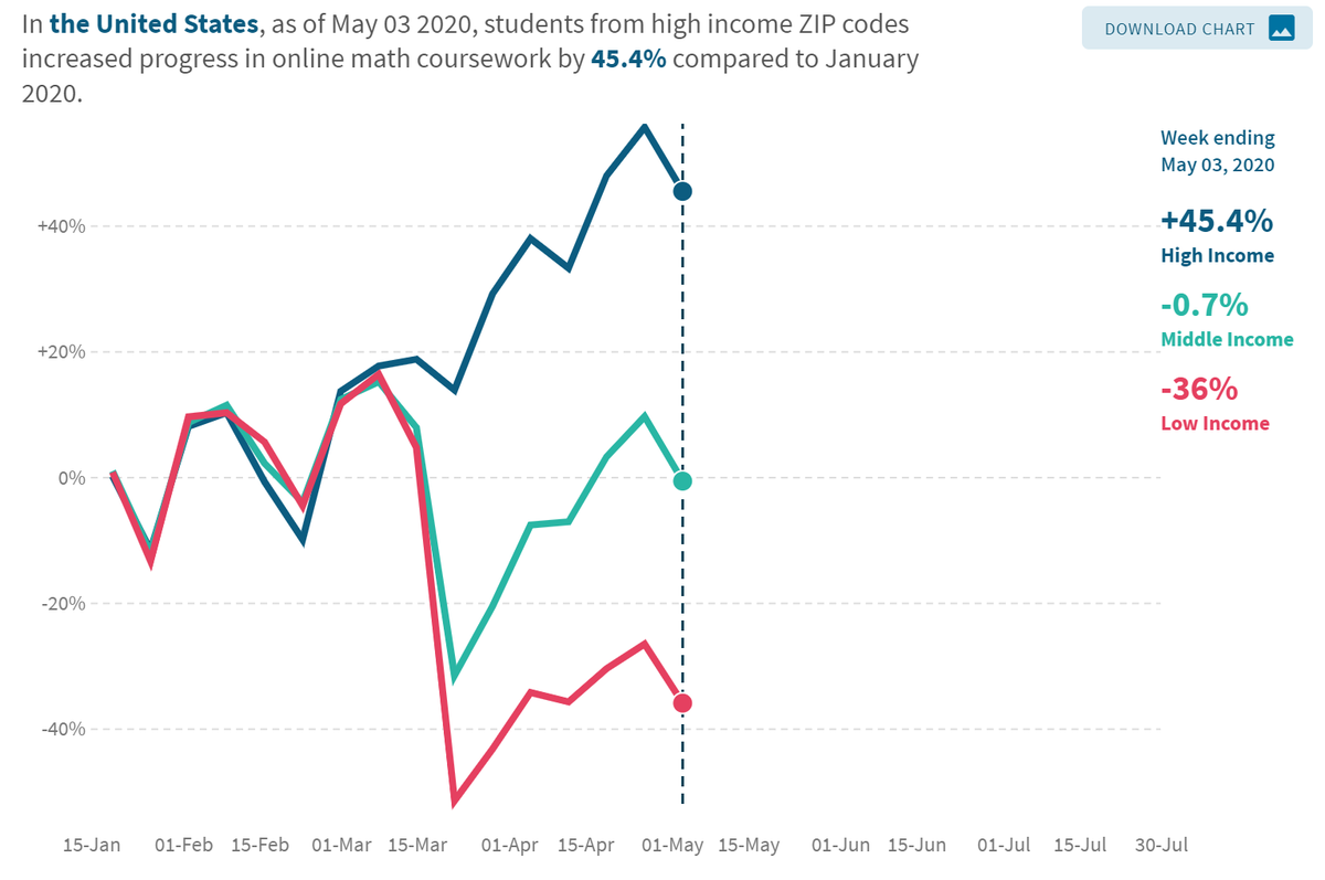 I can't stop thinking about this graph. 

Kids from high-income zip codes made more math progress DURING the COVID shutdowns than they did BEFORE. 

Kids in middle-class areas held steady. 

Kids in low-income areas made much LESS progress. 

Chart via: tracktherecovery.org