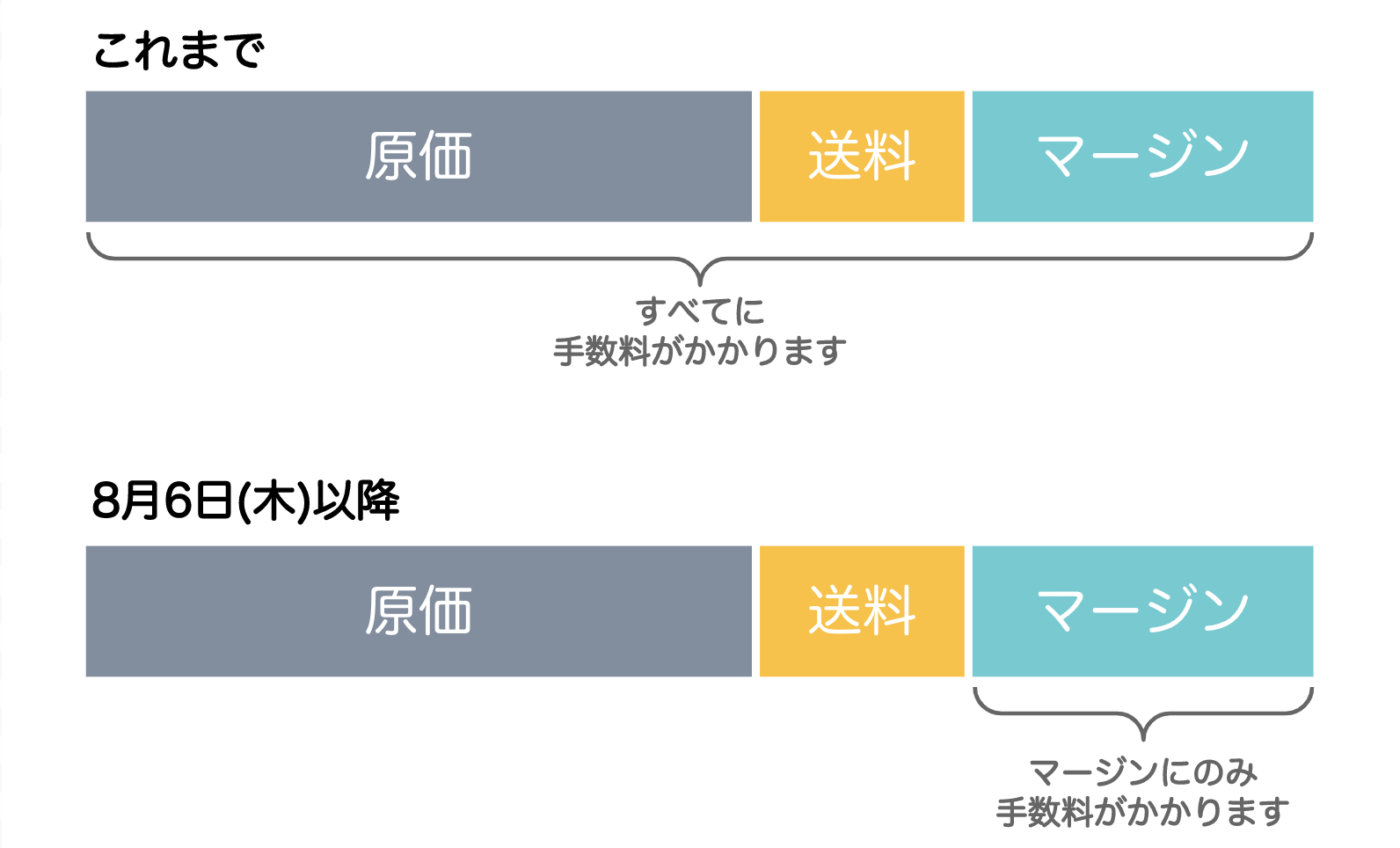 Booth公式 On Twitter お知らせ 8月6日より Pixivfactory商品をboothで販売する際の原価と送料に対する手数料をいただかないように変更します 手数料がかかるのはショップオーナー様の受取分のマージンのみになり 今までよりもわかりやすく また少ない手数料