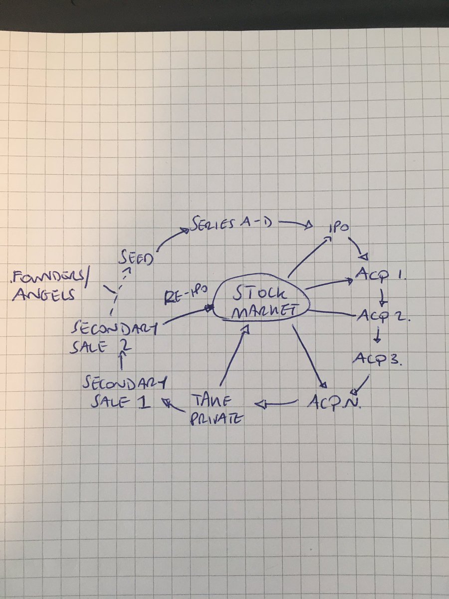 neilshahuk's tweet image. A well functioning stock market is good for all. It keeps the growth flywheel spinning. We need aspiring companies to aspire to IPO. The rest will follow. #UKTechCommunity #TimetoBuild