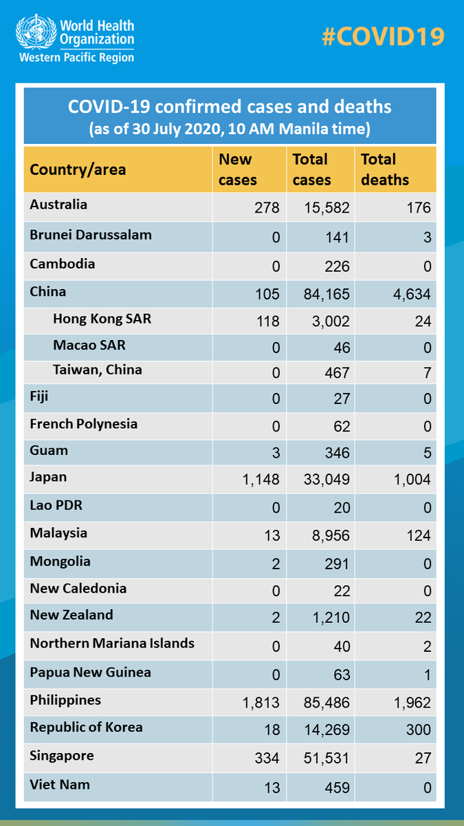 #COVID19 confirmed cases and deaths in the <a href="/WHO/">World Health Organization (WHO)</a> Western Pacific Region as of 10 AM Manila time on 30 July 👇

➡ For more info on #coronavirus cases in the region, see the dashboard here: bit.ly/2X2JIvg