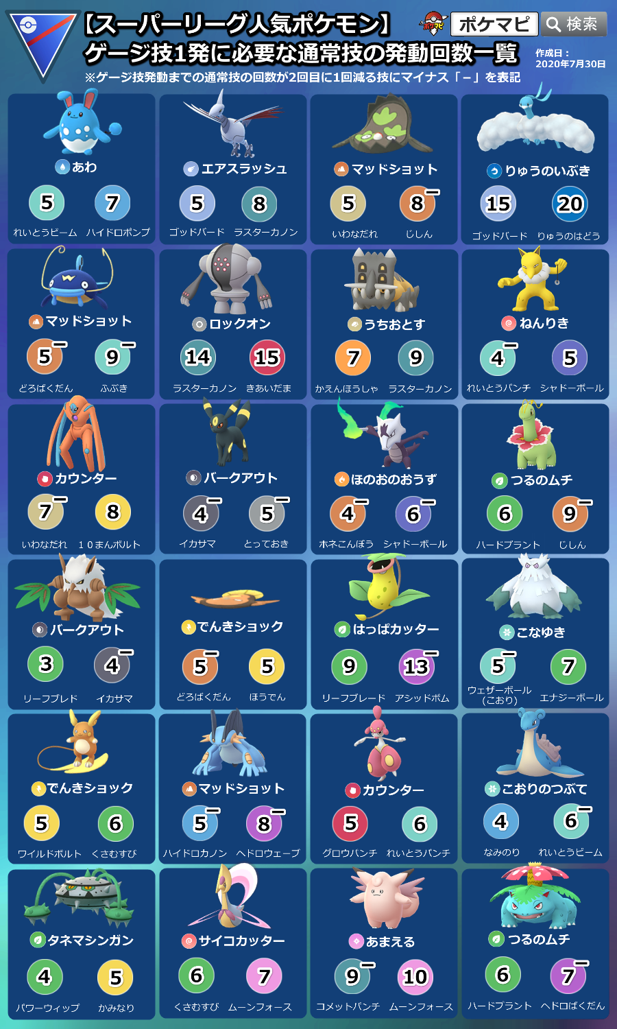 ポケモンgo攻略情報 ポケマピ スーパーリーグ人気ポケモンの ゲージ技1発に必要な通常技の発動回数一覧 を更新 画像に無い ポケモンや技は対面早見表でチェックできます オプション 結果表示 被or与ダメージを表示 アイコン表示 ゲージ技