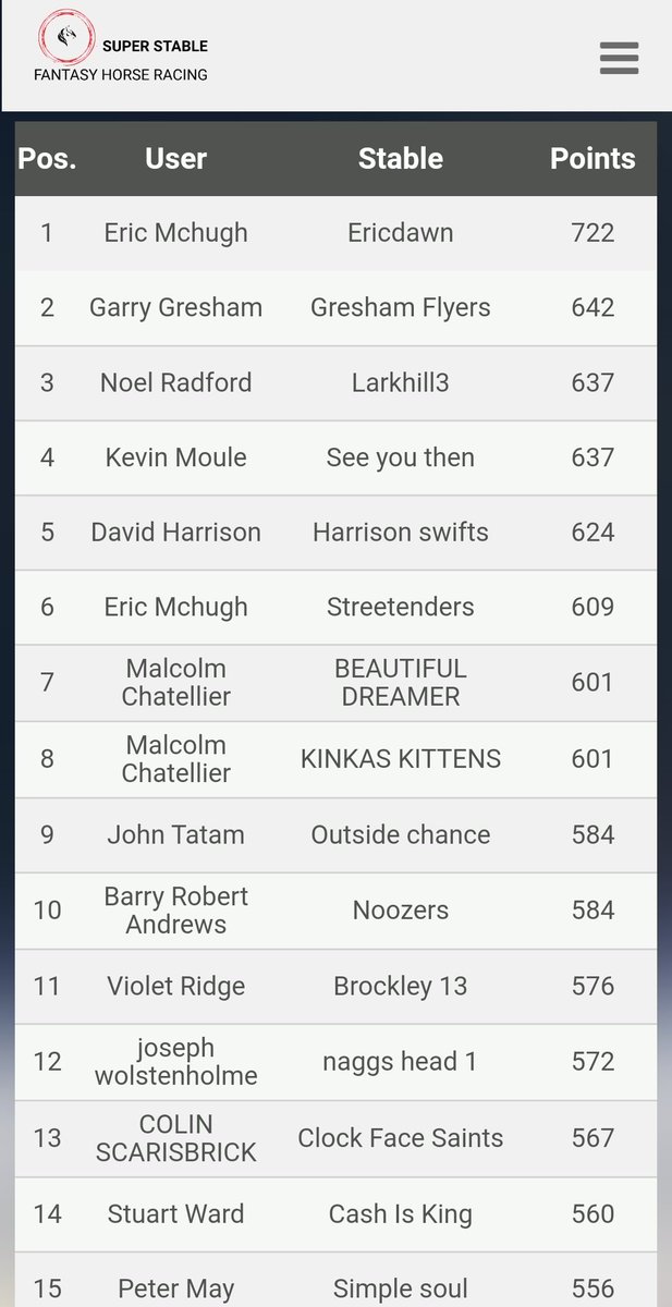 FantasyRacing__'s tweet photo. Shout out day 2 winner Eric Mchugh who bagged 722 points on an exciting Wednesday at Glorious Goodwood
And you can pick your Fantasy Stable for day 3 now
https://t.co/KftxPWY7pr https://t.co/4ycpNaDBpt