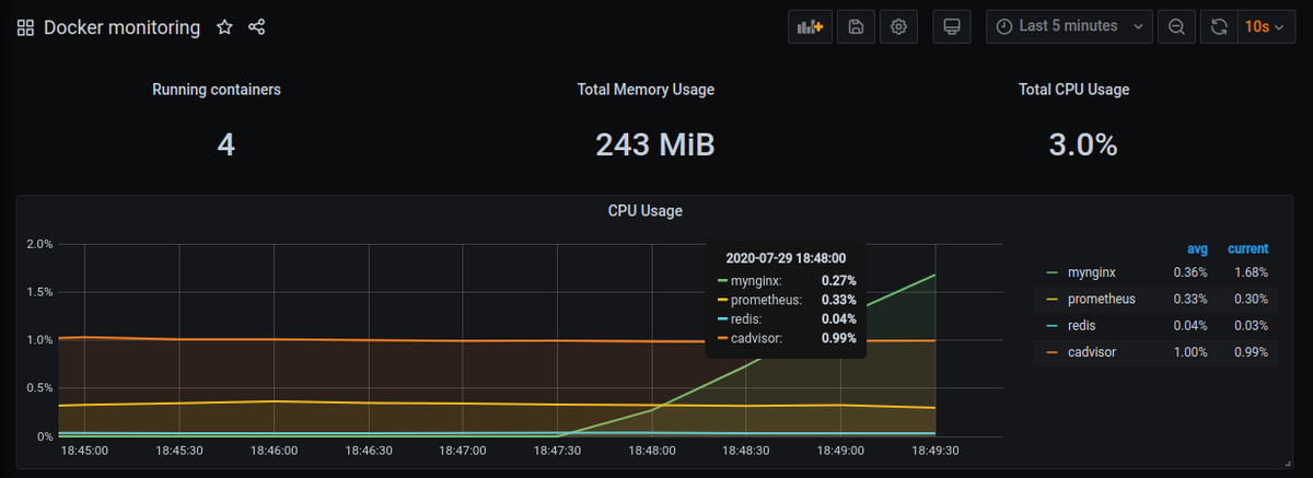 reza_bojnordi's tweet photo. Prometheus service is great for monitoring containers #prometheus #docker #container #linux #monitoring #opensource #devops #machinelearning #deeplearning #docker #cadvisor #deploy https://t.co/L8pzk5mGFM