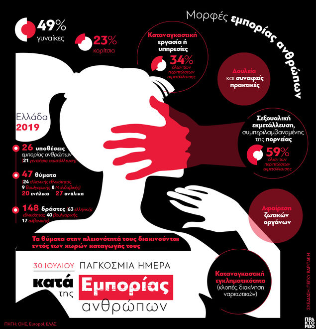 amna_news's tweet photo. Παγκόσμια Ημέρα κατά της Εμπορίας Ανθρώπων

- Το 49% γυναίκες
- Το 23% κορίτσια 

Μορφές εμπορίας ανθρώπων
- Καταναγκαστική εργασία
- Δουλεία
- Σεξουαλική εκμετάλλευση
- Αφαίρεση ζωτικών οργάνων 

https://t.co/oqg2eFLuU9

#HumanTrafficking #EndHumanTrafficking https://t.co/FQ1TQDpIlG