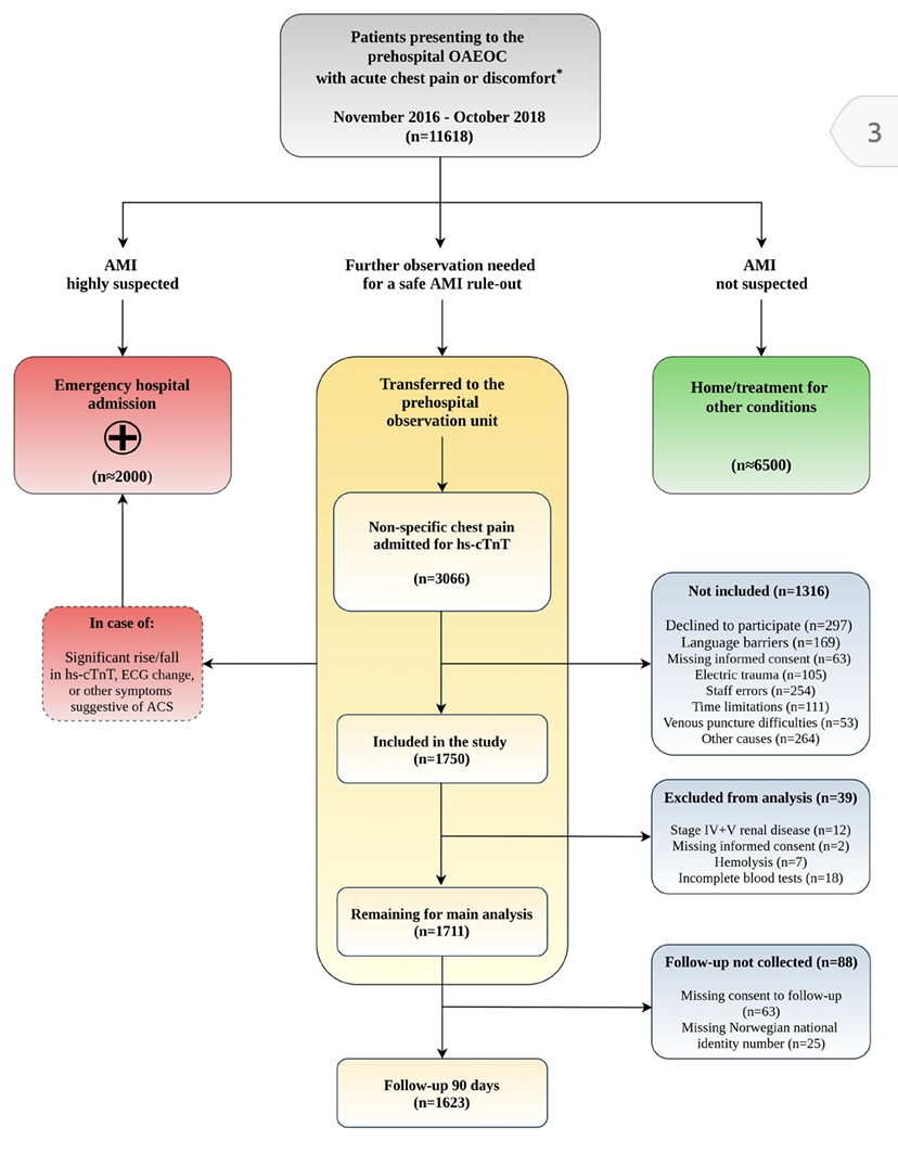  #Tweetorial (2/8)Over 2 yrs, approx 12K patients presented to primary care emergency clinic with chest painAfter exam & ECG, 3066 were offered hs-cTnT at prehospital obs unitHs-cTnT was sampled at 0, 1 & 4h from 1750 patients http://ow.ly/CrA330r1zYP&nbsp;