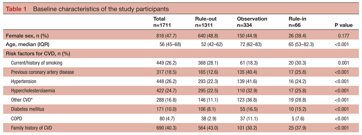  #Tweetorial (3/8)By applying  #ESC 0/1h algorithm, patients were divided into • rule-out (n=1311)• rule-in (n=66)• observation group (n=320)Rule-out group had significantly less comorbidity http://ow.ly/dQHy30r1A0T&nbsp; @tonjerj  @DrPascalMeier  @jhfrudd  @yadersandoval
