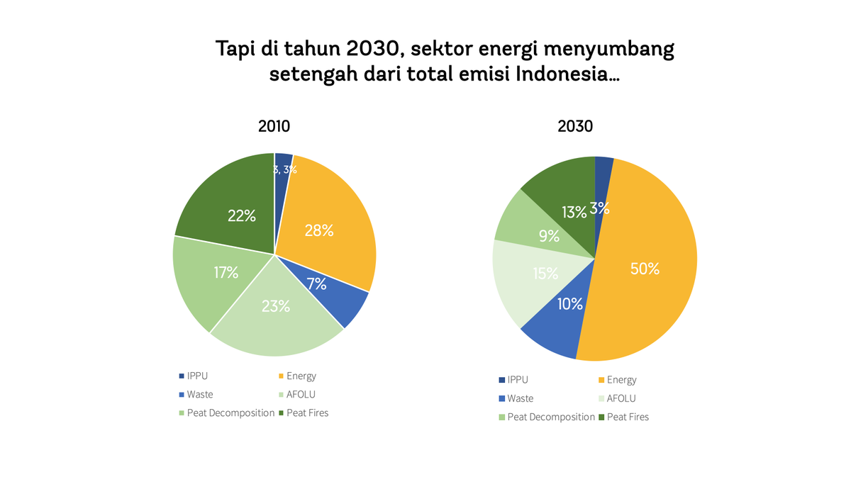 Seiring populasi meningkat, sektor energi diestimasi akan berkontribusi setengah total emisi 2030 (BAPPENAS, 2015). Potensi energi terbarukan kita besar, tapi pertumbuhan di era ini melambat, mungkin karena persepsi pembangkit batu bara yang 'murah' tanpa lihat biaya sosial.