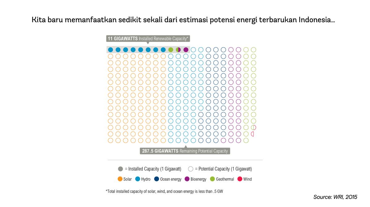 Seiring populasi meningkat, sektor energi diestimasi akan berkontribusi setengah total emisi 2030 (BAPPENAS, 2015). Potensi energi terbarukan kita besar, tapi pertumbuhan di era ini melambat, mungkin karena persepsi pembangkit batu bara yang 'murah' tanpa lihat biaya sosial.