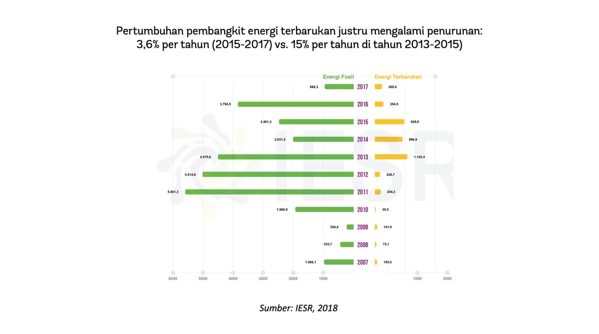 Seiring populasi meningkat, sektor energi diestimasi akan berkontribusi setengah total emisi 2030 (BAPPENAS, 2015). Potensi energi terbarukan kita besar, tapi pertumbuhan di era ini melambat, mungkin karena persepsi pembangkit batu bara yang 'murah' tanpa lihat biaya sosial.