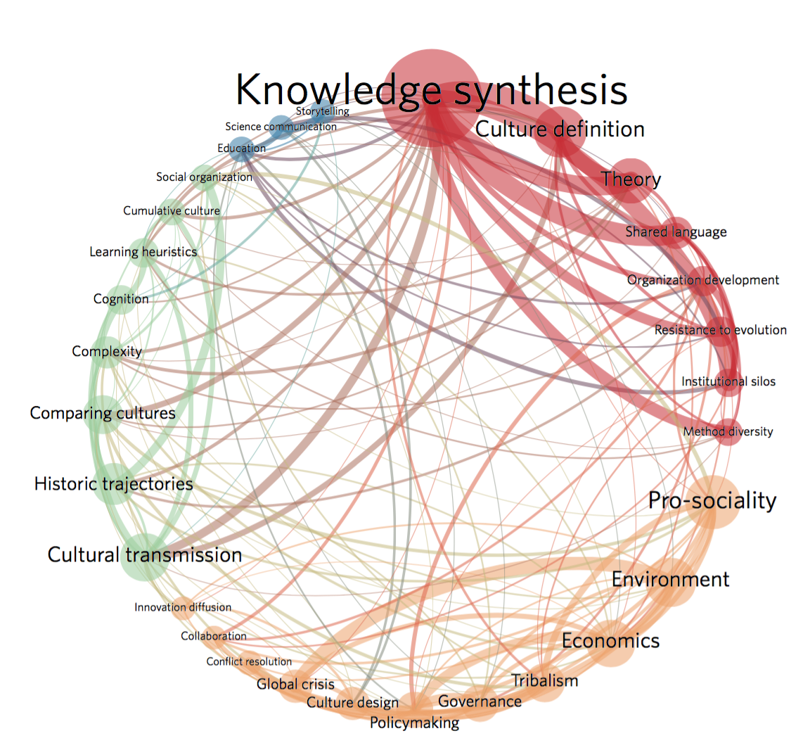 cognitivepolicy's tweet image. In 2017 I was lead author on a paper in Nature outlining the "grand challenges" of cultural evolution. This weekend I'll present a research agenda to address several of them.

This graphic provides a concept map of the challenges identified by surveying @CulturalEvolSoc members.