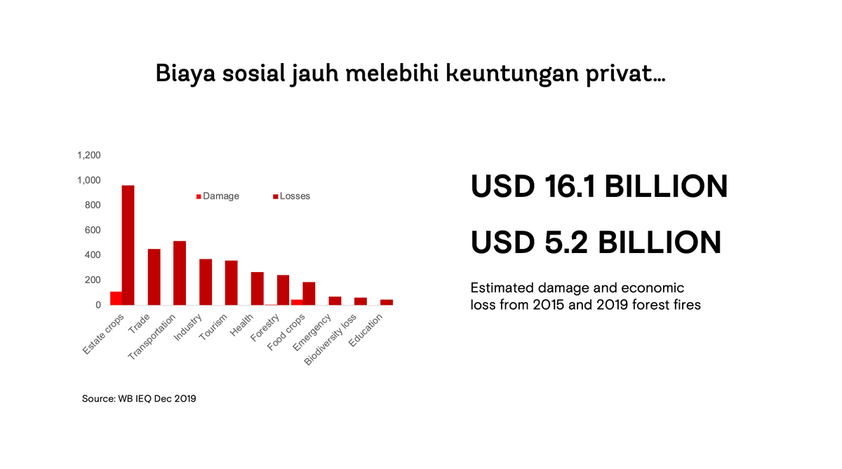 Patut dipertanyakan: siapa yang diuntungkan oleh degradasi lingkungan? Ketika pembakaran lahan terjadi, mayoritas keuntungan bersifat privat, sedangkan biaya sosial ditanggung oleh masyarakat secara keseluruhan (eksternalitas). Belum lagi kekayaan masih terkonsentrasi...