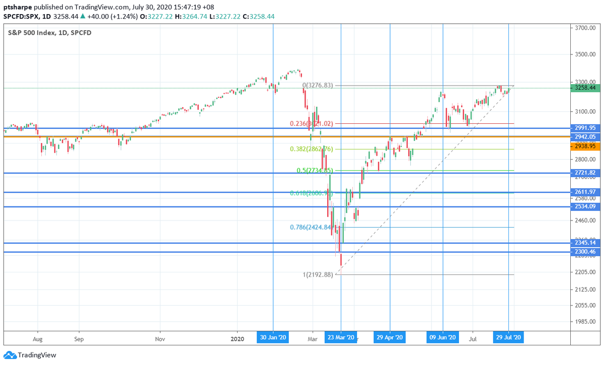 FOMC Dates 5 turns, pretty spot on 

tradingview.com/x/rhKuN6dv/