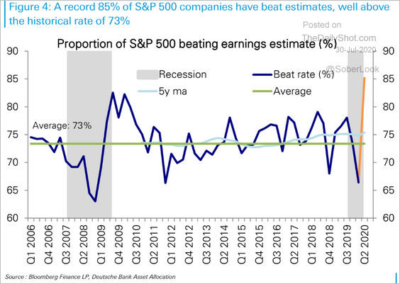 LanceRoberts's tweet photo. We look at that, if you lower the #earnings bar enough, you get a high #beatrate of earnings. 
Like I have stated previously - earnings #season is now #millennialsoccer. Everybody gets a trophy. https://t.co/tBW6nau0cL