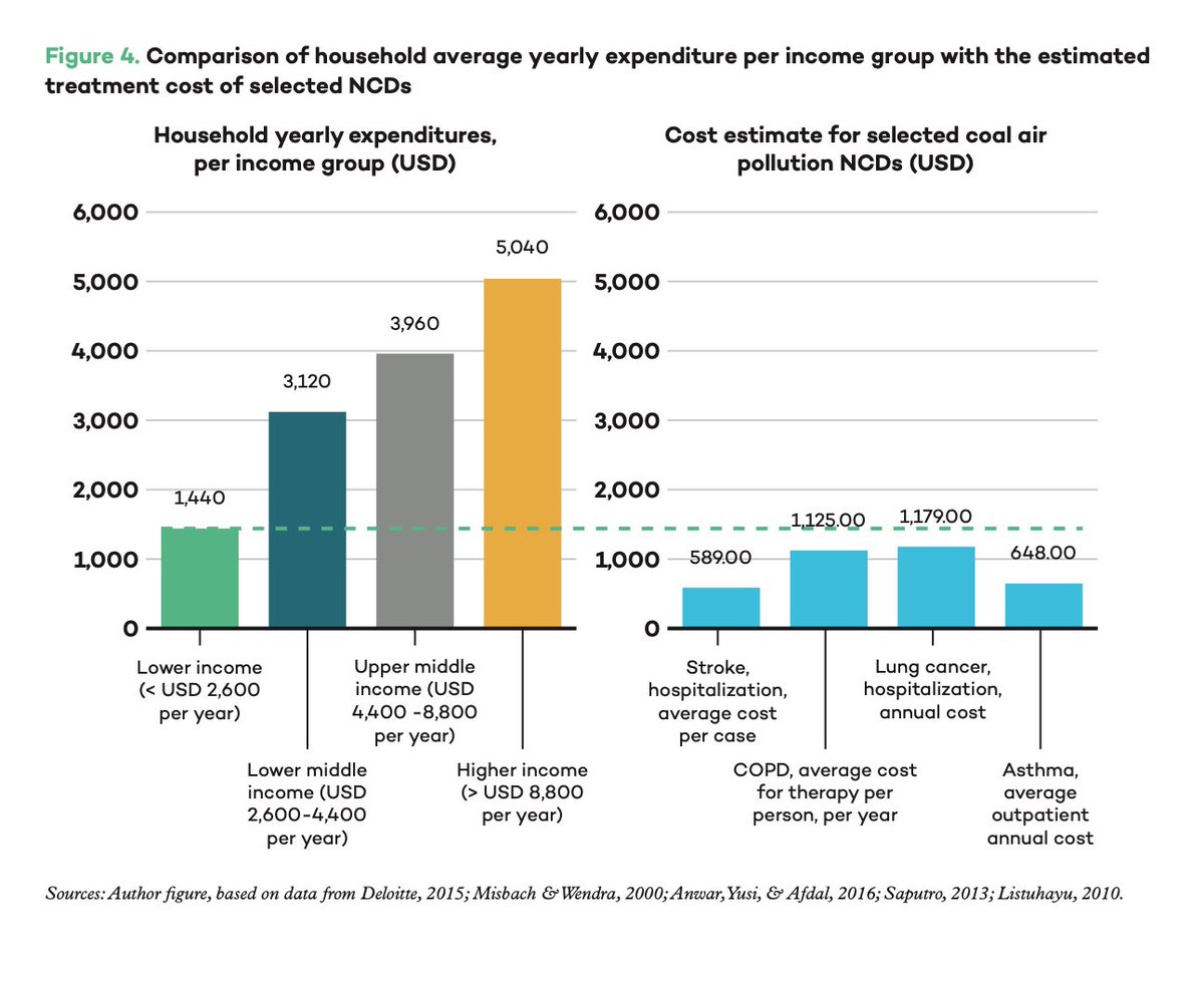 Contoh lain: ketika polusi PLT batu bara menyebabkan penyakit pernapasan/NDCs, biaya yang harus dikeluarkan sangat berat untuk kelompok pendapatan rendah, yang biasanya tidak memiliki pilihan tempat tinggal.