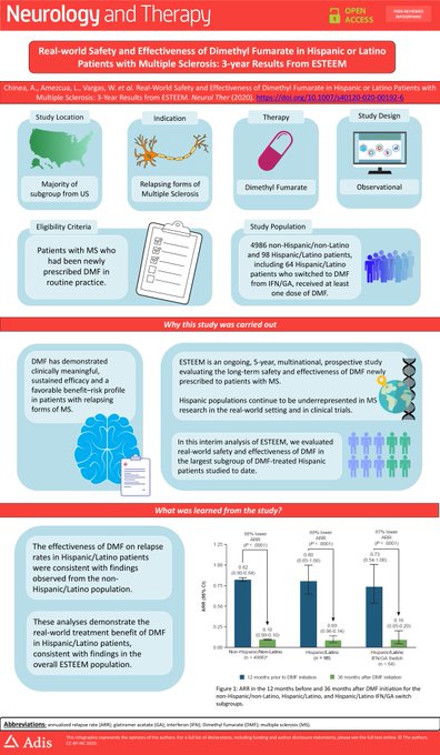 Neurology_Ther's tweet photo. New infographic: a real-world study into the safety and effectiveness of #dimethyl #fumarate in in Hispanic or Latino patients with #multiplesclerosis: https://t.co/dZrogavzha https://t.co/UNhl7yrrf9