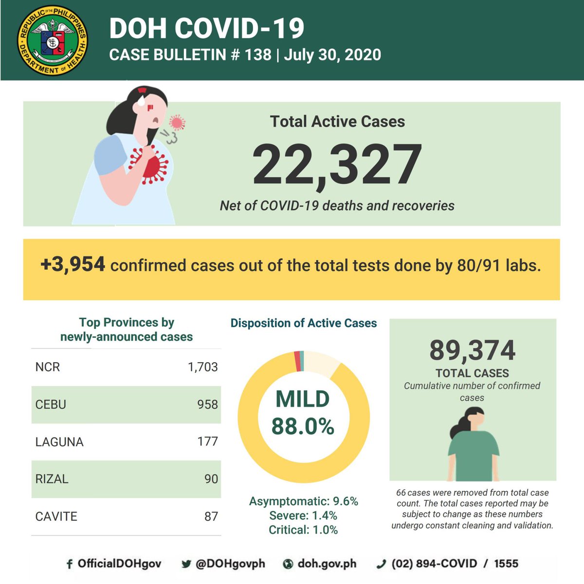 EdsonCGuido's tweet photo. BREAKING.

DOH reports 3,954 cases today, the highest in a single day. Total now at 89,374.

DOH also announces 38,075 recoveries (yup, nearly 40k today). With 65,064 total recoveries, active cases drop to 22,327.

Nearly 90k total, only 22k active. Charts and analysis to follow. https://t.co/wHNx0TW2zU