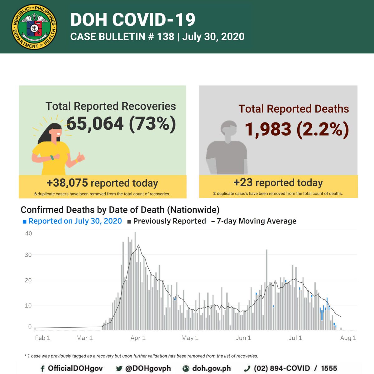 EdsonCGuido's tweet photo. BREAKING.

DOH reports 3,954 cases today, the highest in a single day. Total now at 89,374.

DOH also announces 38,075 recoveries (yup, nearly 40k today). With 65,064 total recoveries, active cases drop to 22,327.

Nearly 90k total, only 22k active. Charts and analysis to follow. https://t.co/wHNx0TW2zU