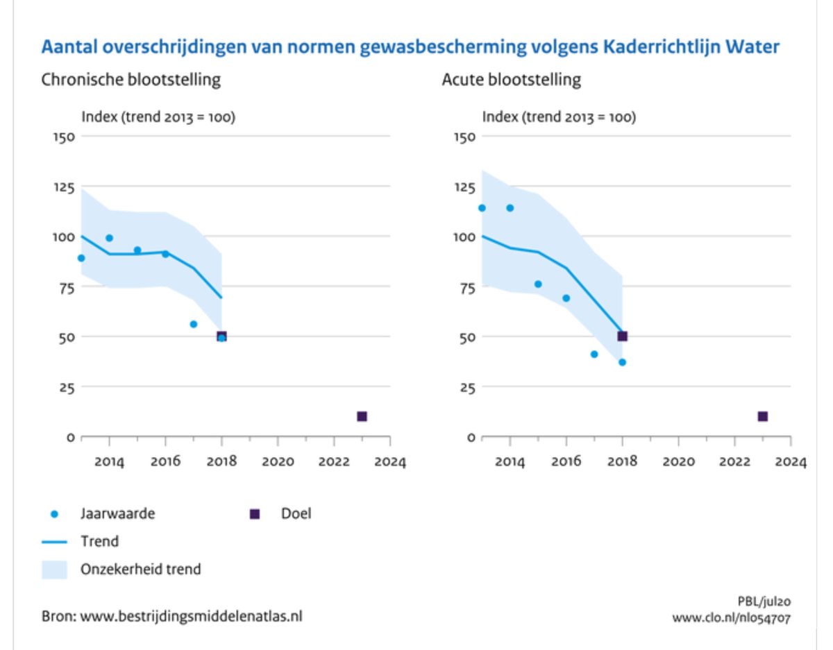 Het aantal gemeten overschrijdingen van de waterkwaliteitsnormen is tussen 2013 en 2018 afgenomen. De trendmatige verbetering is onzeker als rekening wordt gehouden met het aantal niet-toetsbare stoffen, waarvan het gebruik de laatste jaren is gestegen. clo.nl/indicatoren/nl…