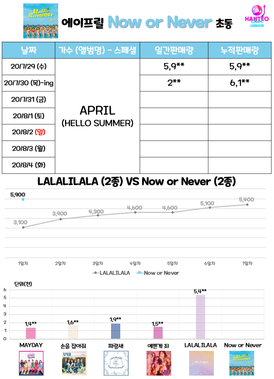 APRIL Summer Special Album [HelloSummer] 초동 2일차 7시 현황

6천장대 진입했지만 상승폭이 줄었어요😢
2차 공구는 실시간으로 수량 집계가 된다고 하니
2차 공구에도 화력 넣어주시길 부탁드립니다🙏