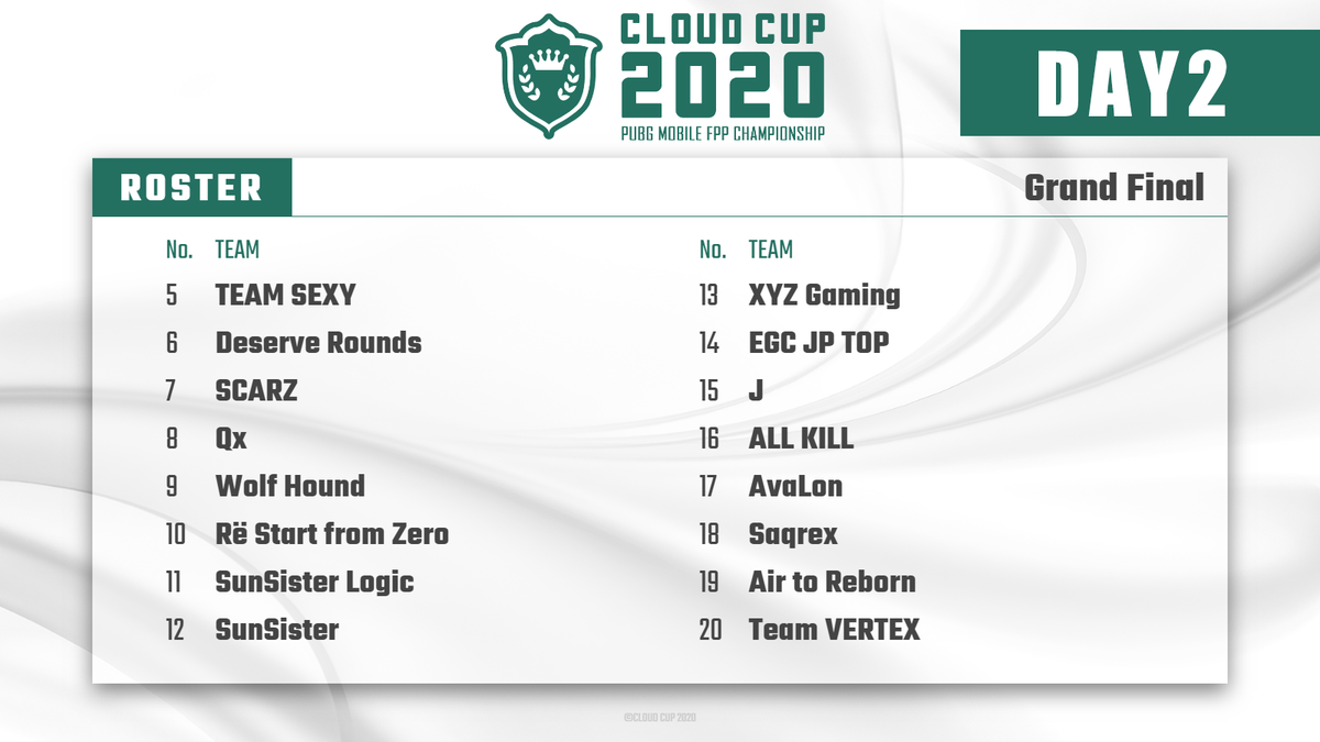 PubgmCloud's tweet photo. 本日のCLOUD CUP 2020決勝 Day2の配信は下記URLからとなります
https://t.co/XLWNGAkfAh

混戦模様だったDay1
今日はポイントがどう動くのか！

参加チームへの応援コメントお待ちしております！

#CLOUDCUP2020 
#クラウドカップ2020 https://t.co/6ozoGAd5bo