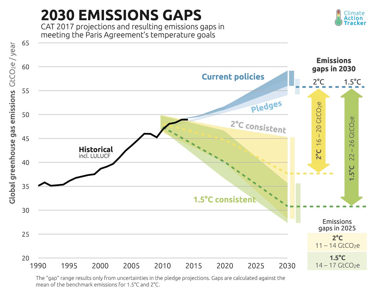 Faktanya: komitmen di bawah Paris Agreement saat ini MASIH JAUH untuk menahan laju pemanasan global di 2°C. Ambisi dan keseriusan harus terus didorong, baik untuk Indonesia *maupun* 9 negara dengan emisi terbesar lain yang btw menghasilkan 60-70% emisi global!